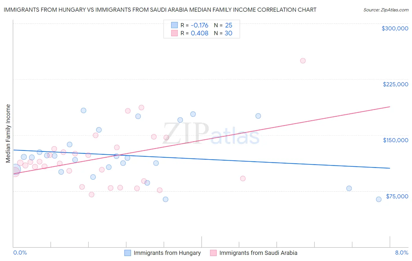 Immigrants from Hungary vs Immigrants from Saudi Arabia Median Family Income