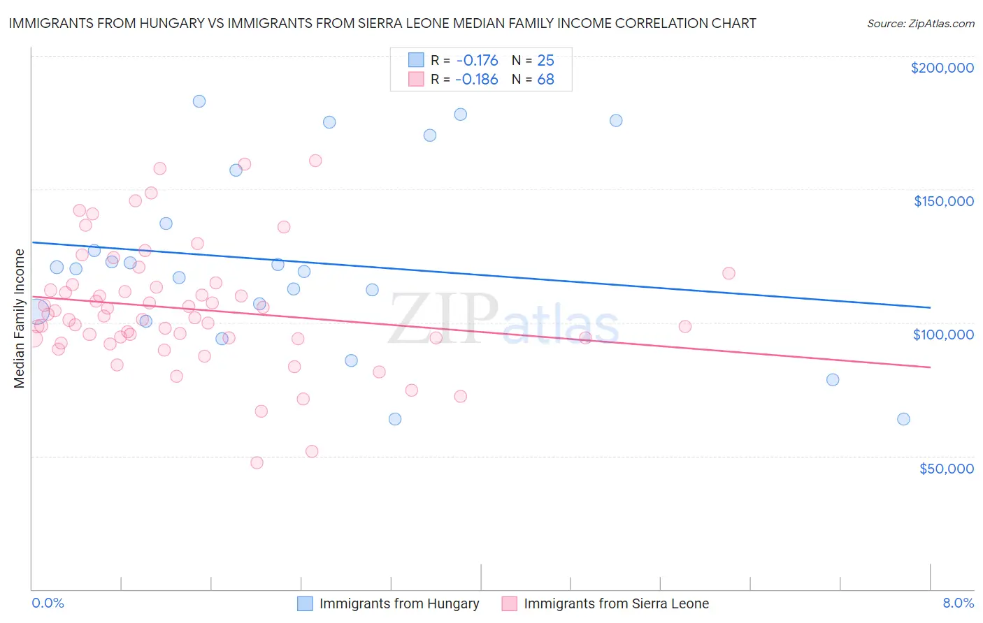 Immigrants from Hungary vs Immigrants from Sierra Leone Median Family Income