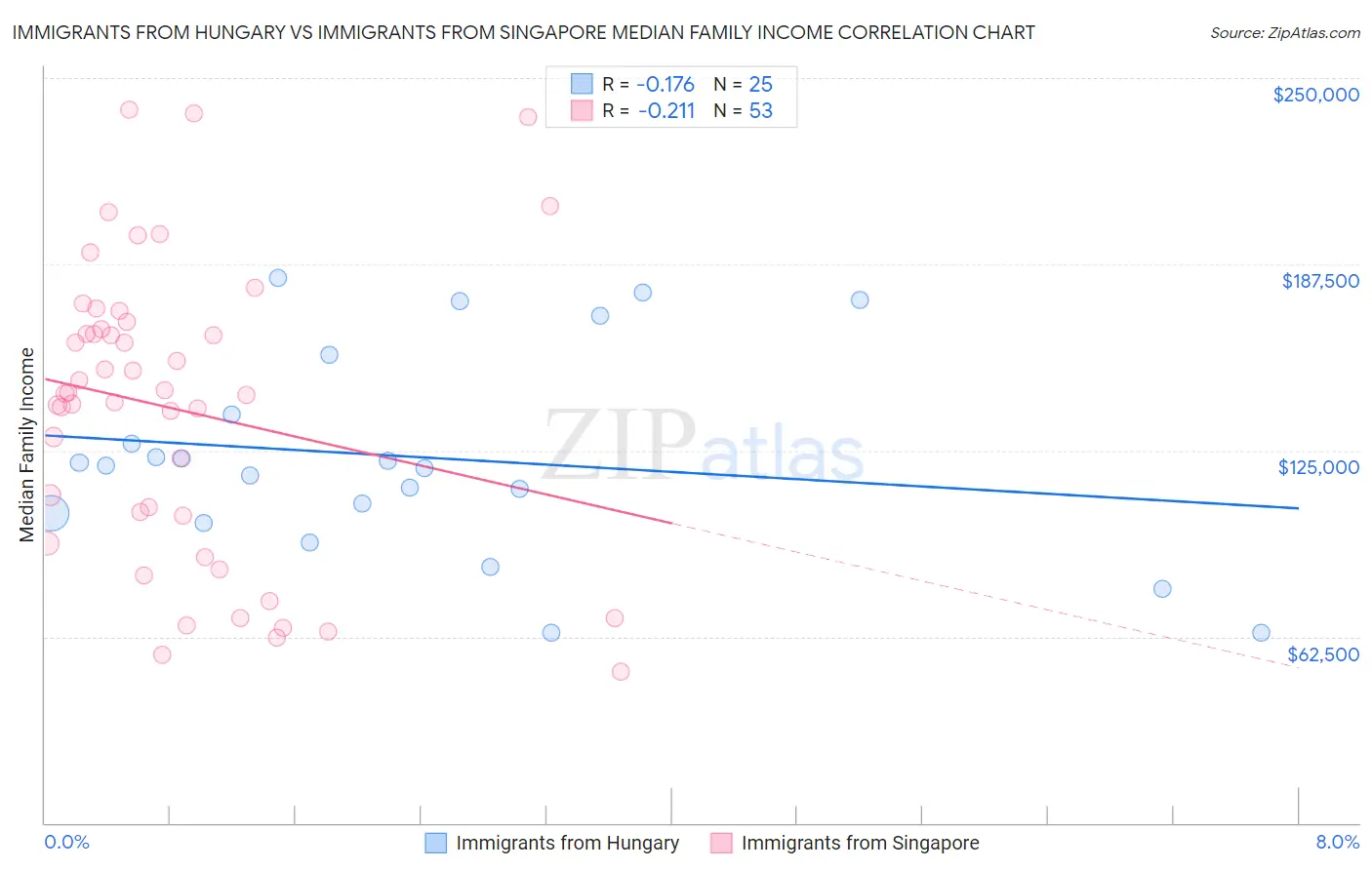 Immigrants from Hungary vs Immigrants from Singapore Median Family Income