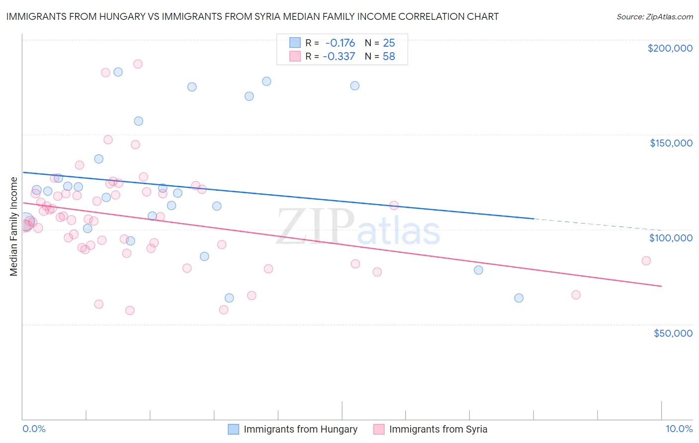 Immigrants from Hungary vs Immigrants from Syria Median Family Income