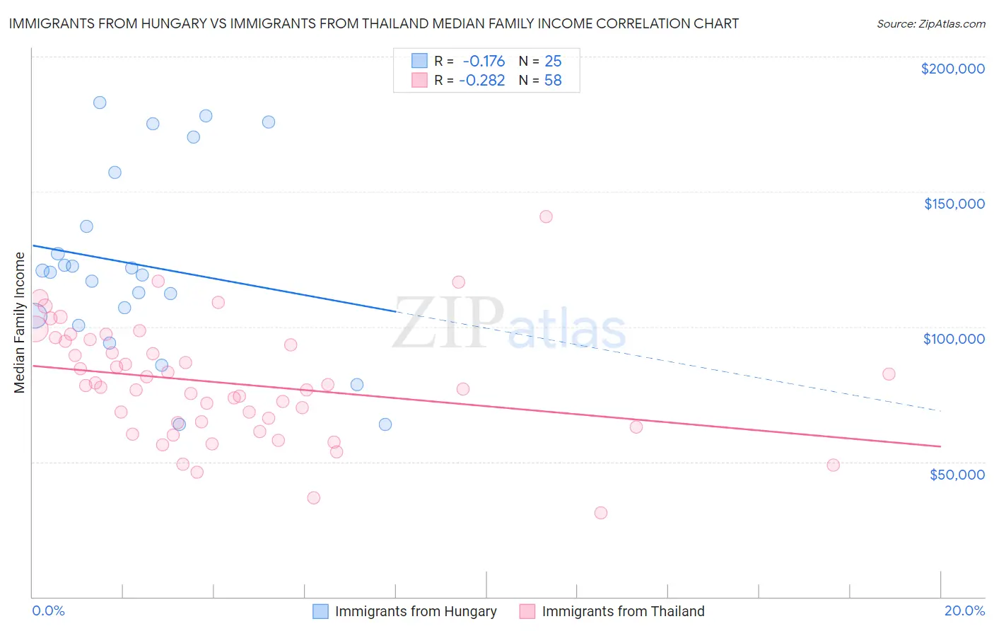 Immigrants from Hungary vs Immigrants from Thailand Median Family Income