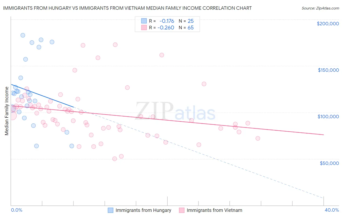 Immigrants from Hungary vs Immigrants from Vietnam Median Family Income