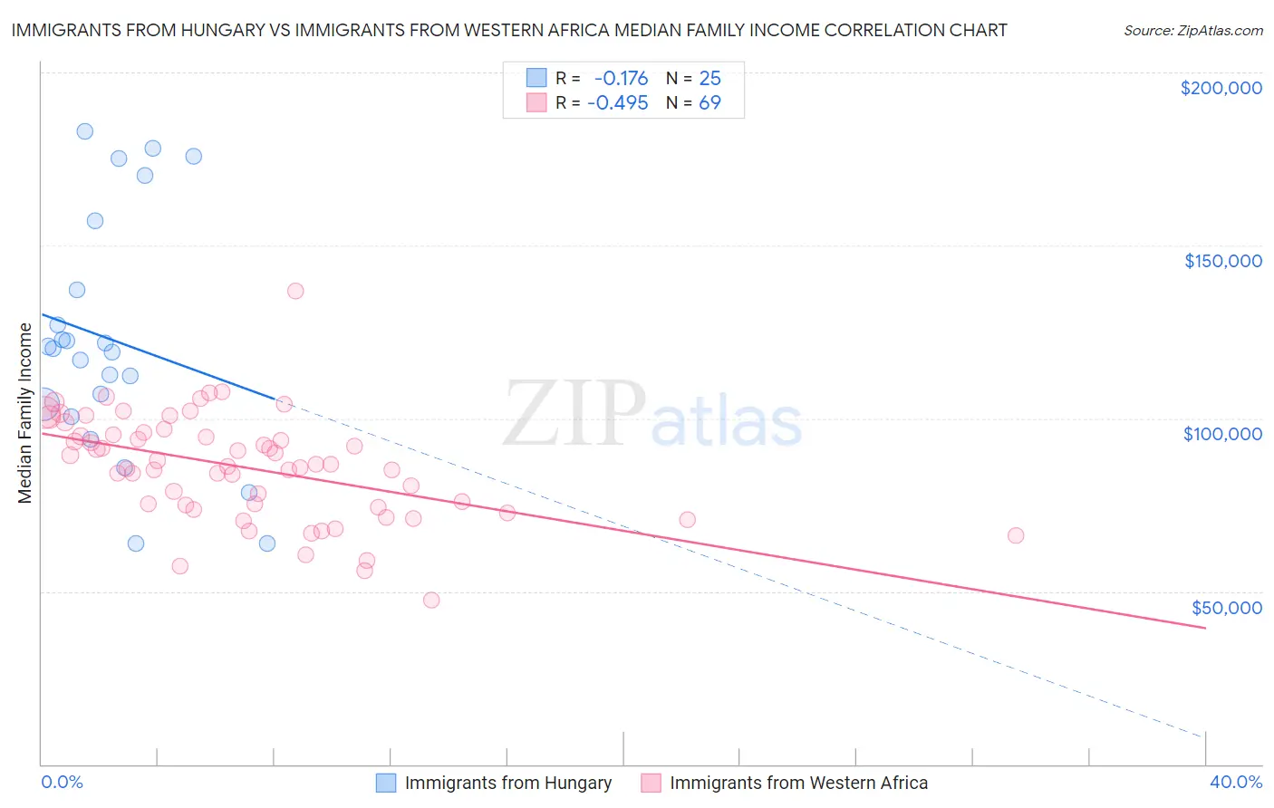 Immigrants from Hungary vs Immigrants from Western Africa Median Family Income