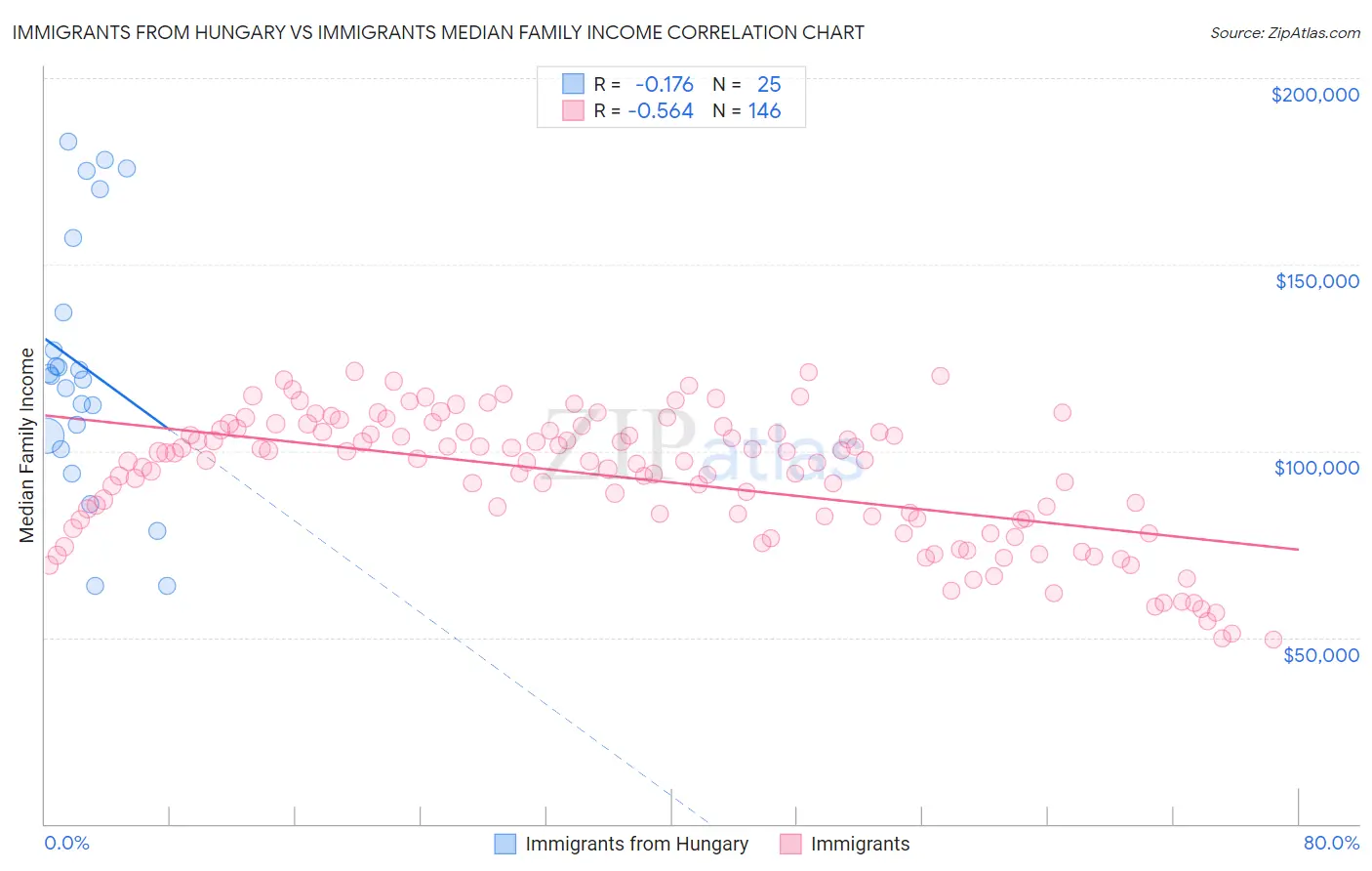 Immigrants from Hungary vs Immigrants Median Family Income