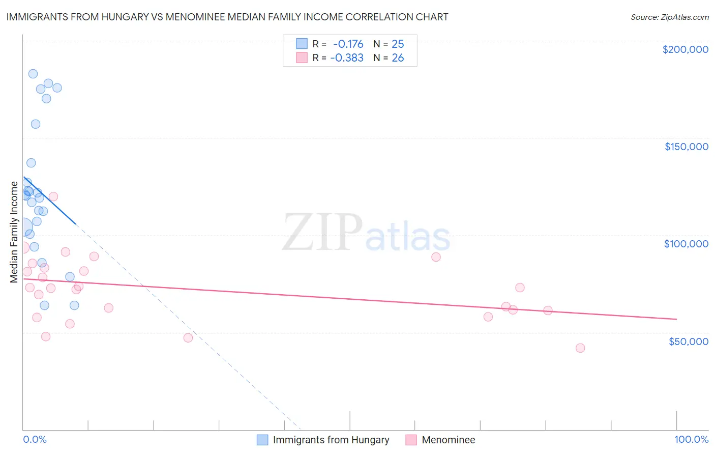 Immigrants from Hungary vs Menominee Median Family Income