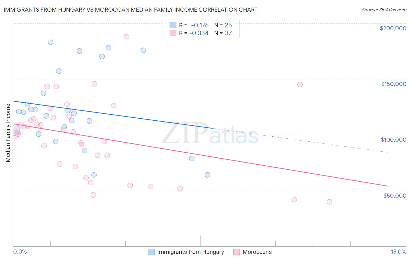 Immigrants from Hungary vs Moroccan Median Family Income