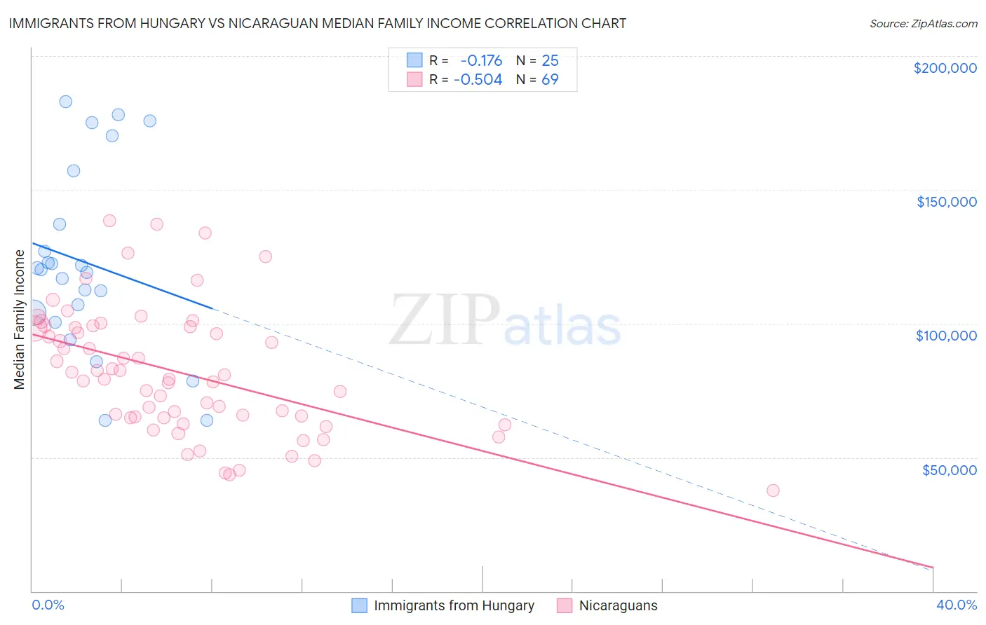 Immigrants from Hungary vs Nicaraguan Median Family Income