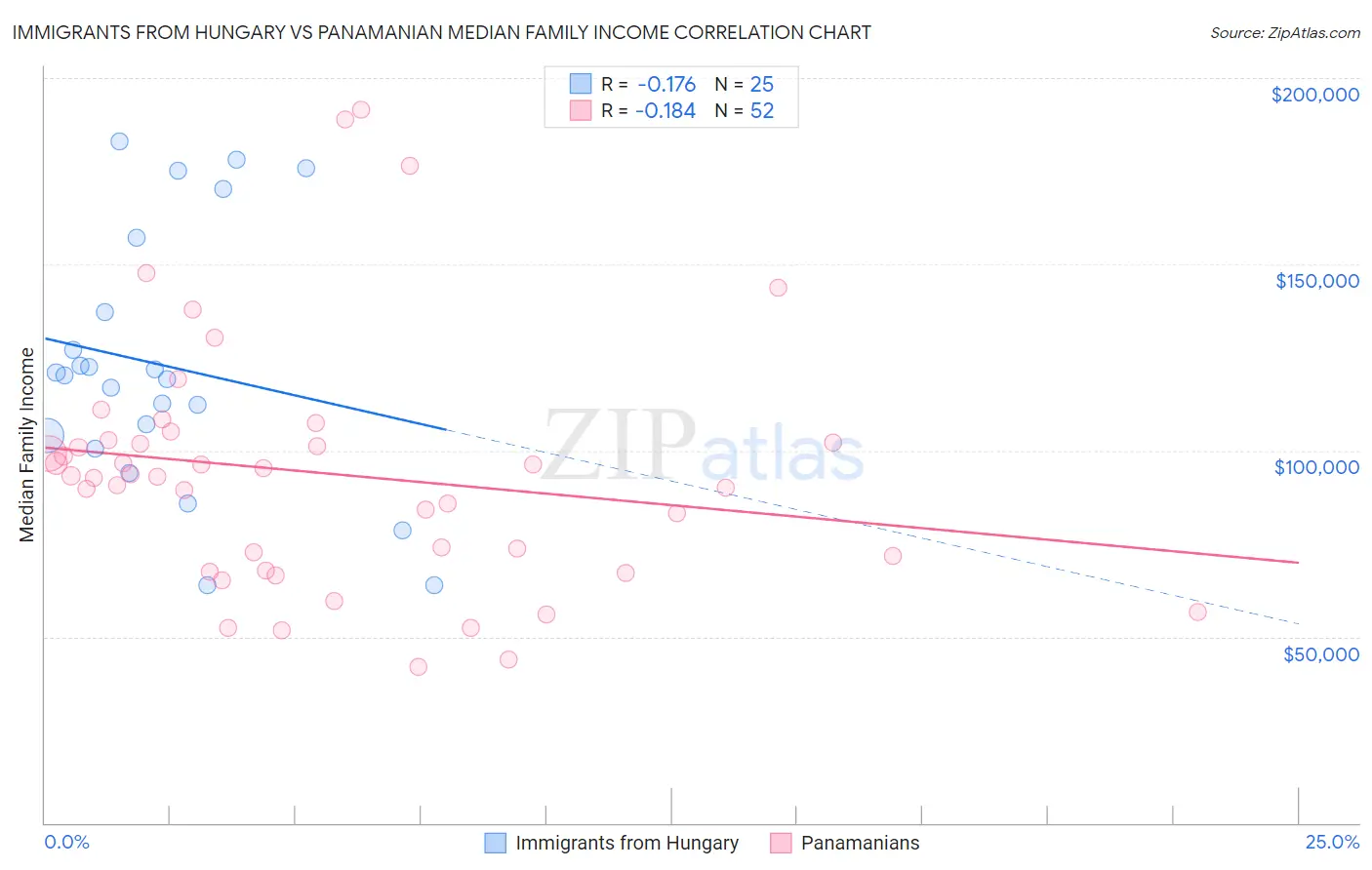 Immigrants from Hungary vs Panamanian Median Family Income
