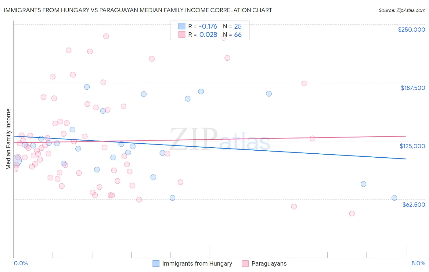 Immigrants from Hungary vs Paraguayan Median Family Income