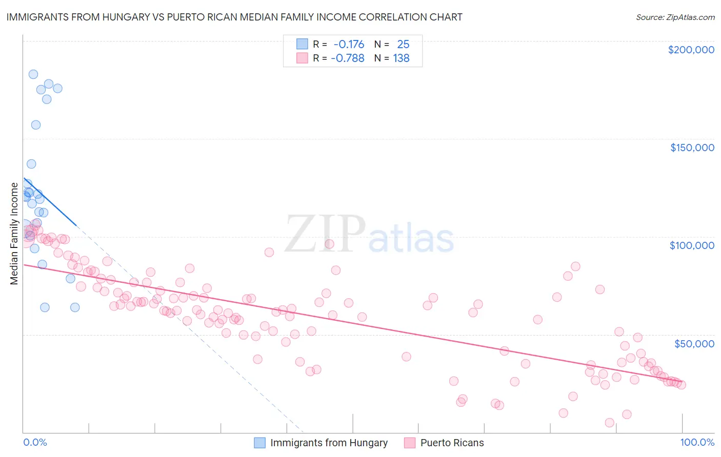 Immigrants from Hungary vs Puerto Rican Median Family Income