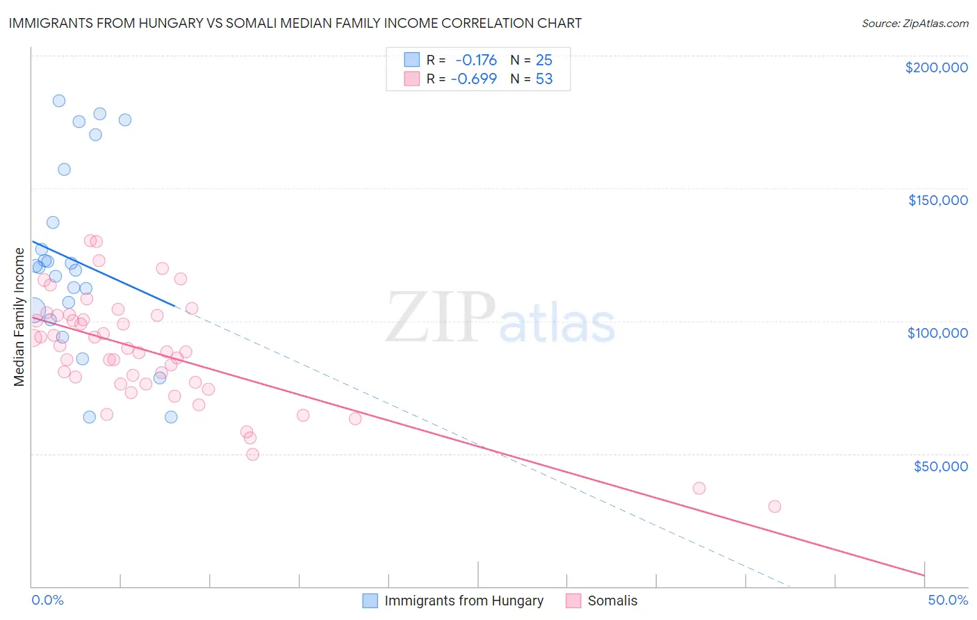 Immigrants from Hungary vs Somali Median Family Income