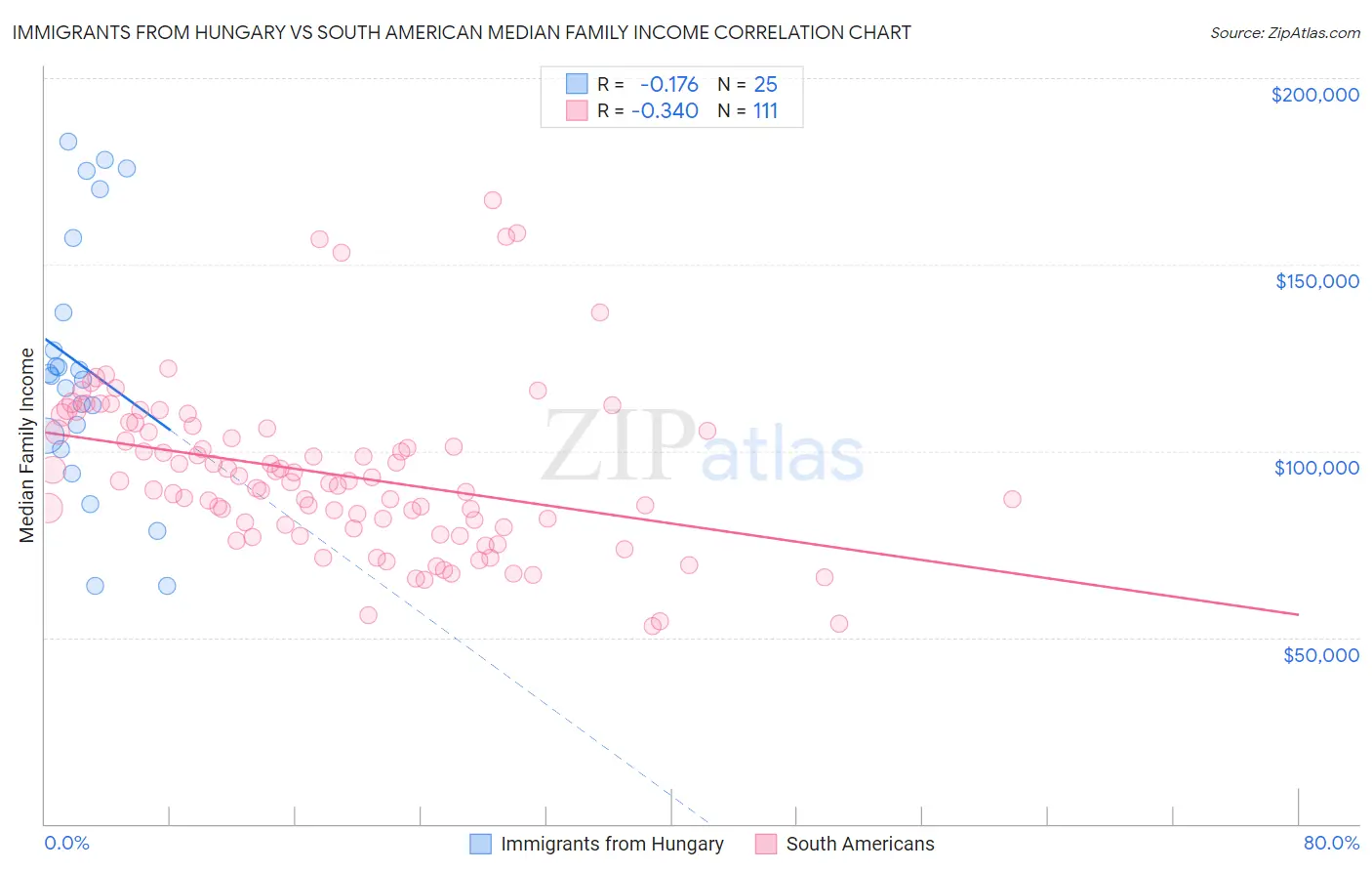 Immigrants from Hungary vs South American Median Family Income