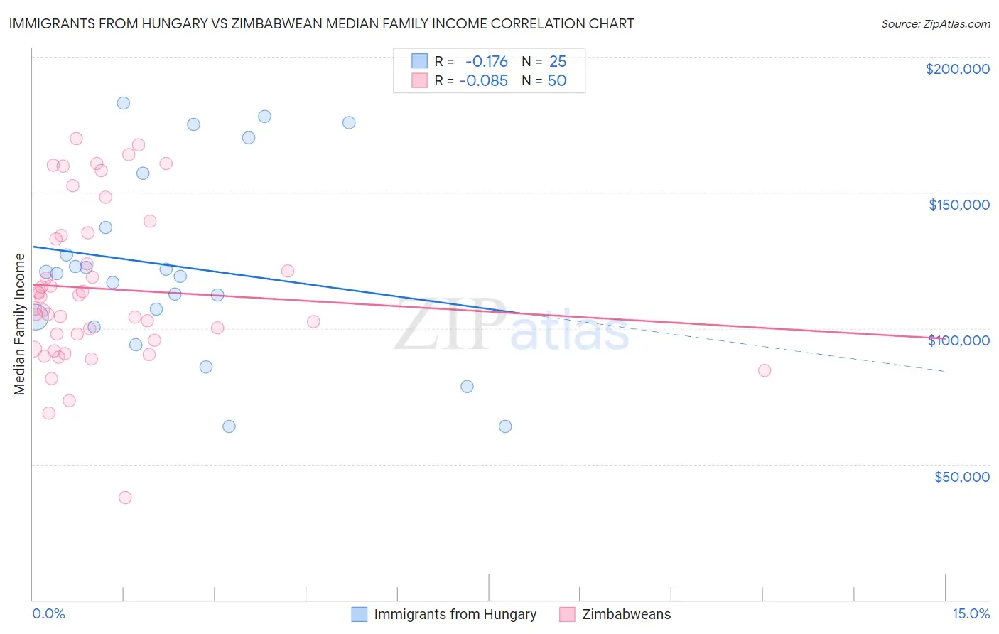 Immigrants from Hungary vs Zimbabwean Median Family Income