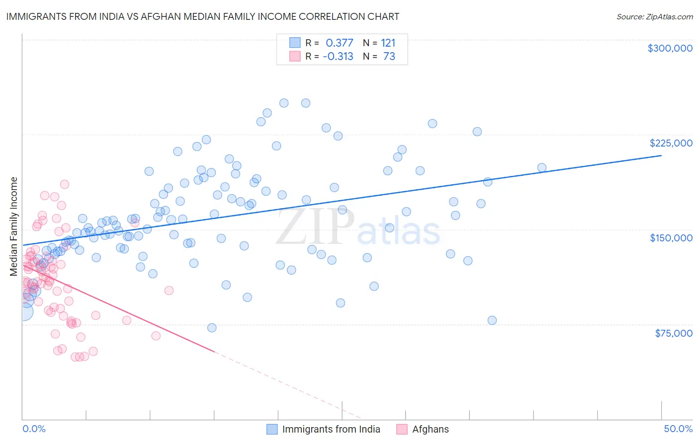 Immigrants from India vs Afghan Median Family Income