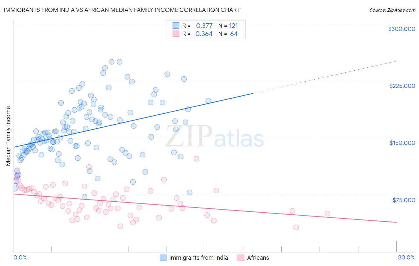 Immigrants from India vs African Median Family Income