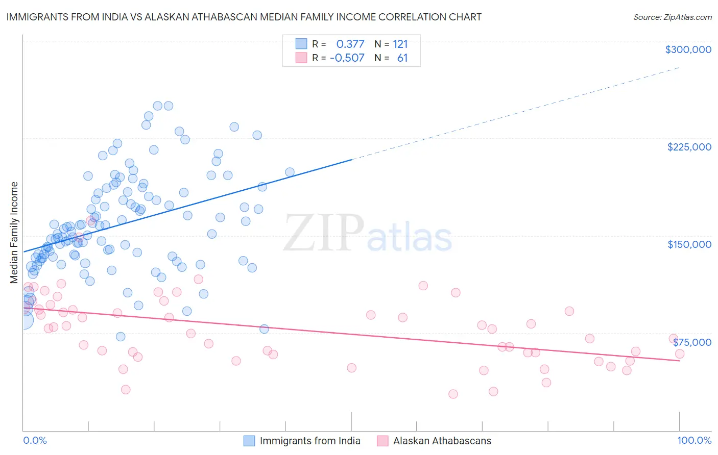 Immigrants from India vs Alaskan Athabascan Median Family Income