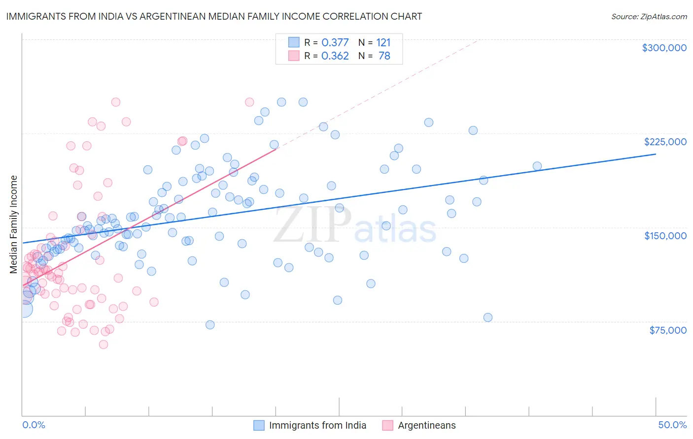 Immigrants from India vs Argentinean Median Family Income