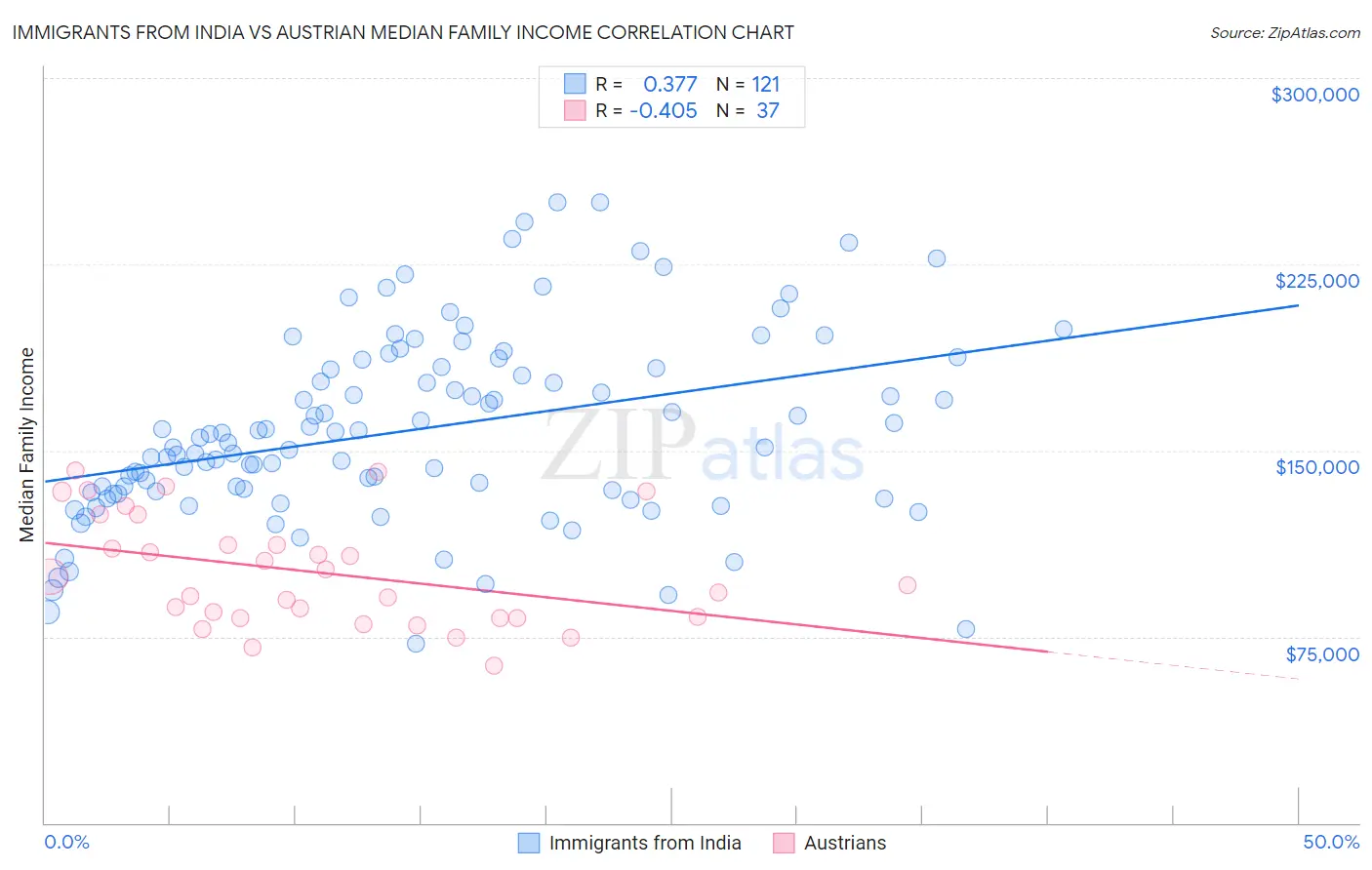 Immigrants from India vs Austrian Median Family Income