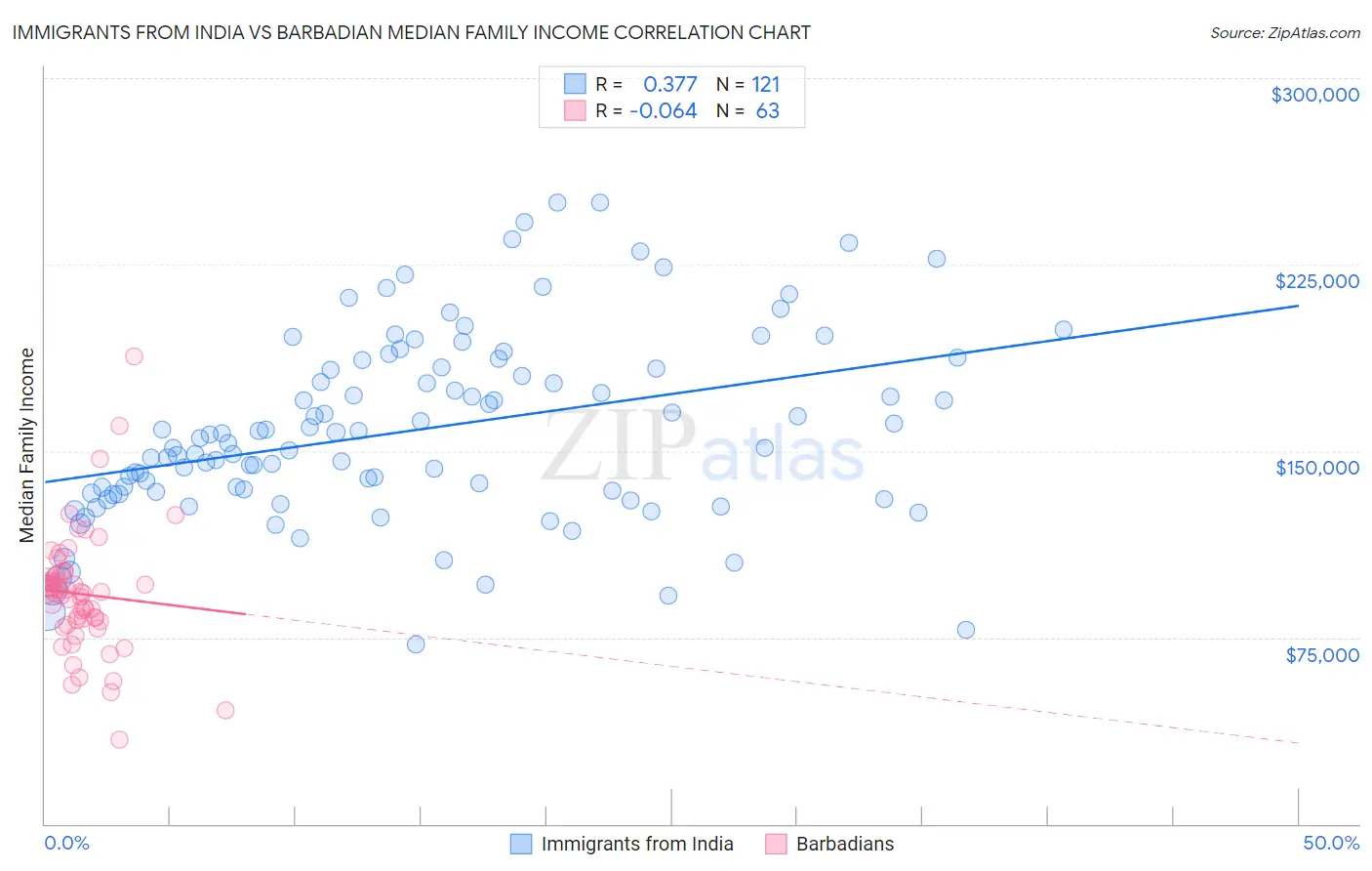 Immigrants from India vs Barbadian Median Family Income