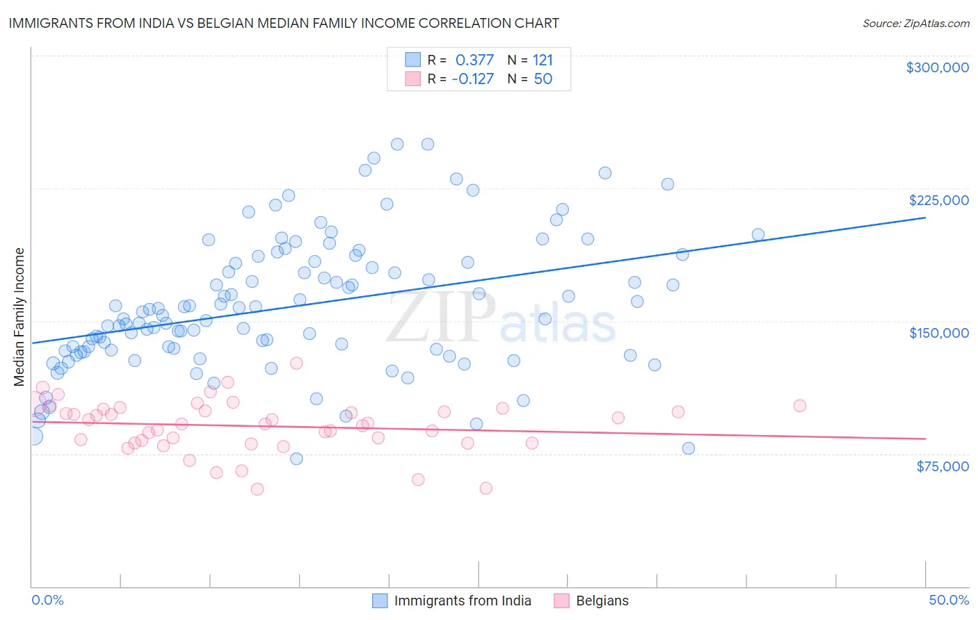 Immigrants from India vs Belgian Median Family Income