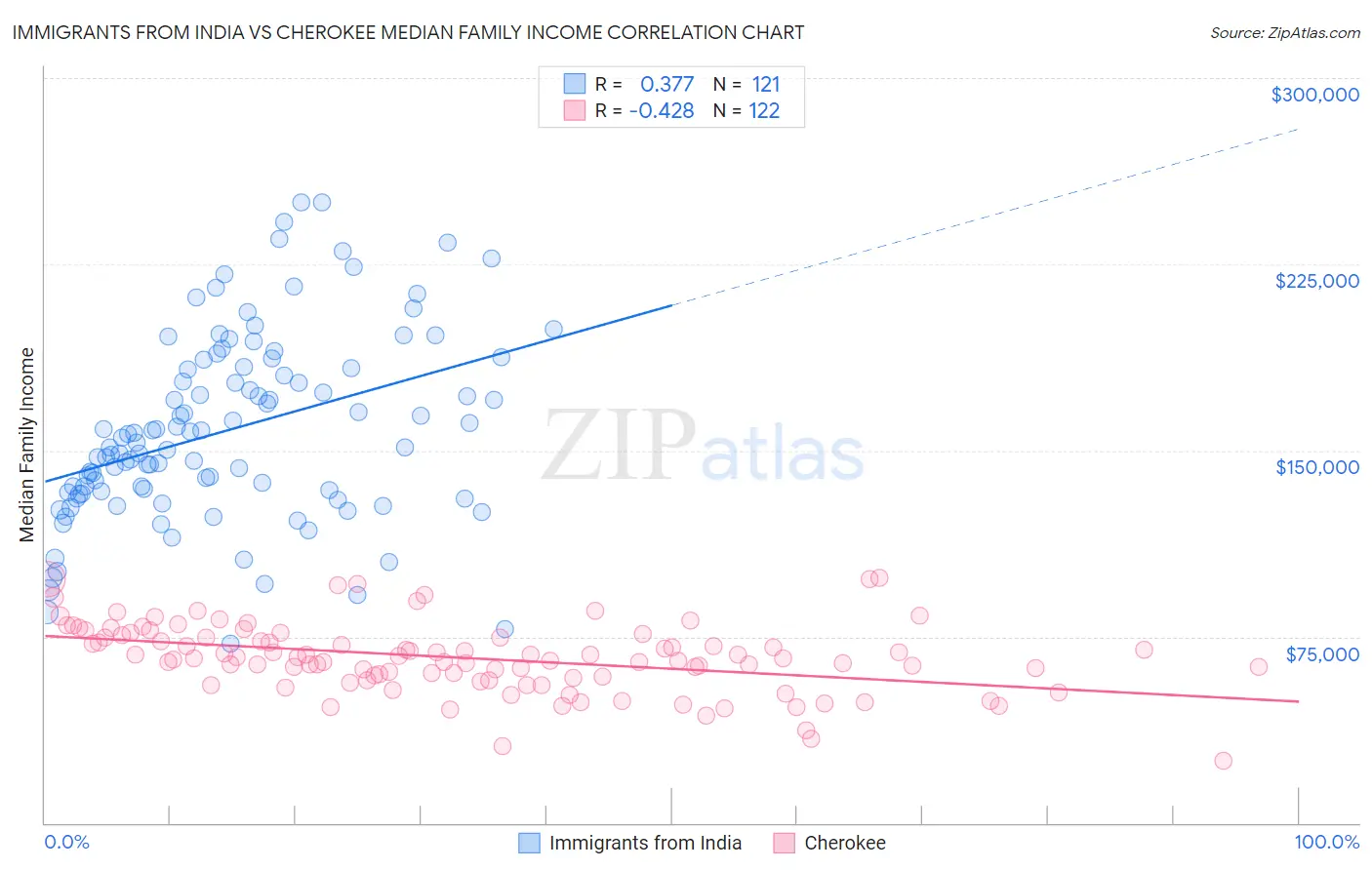 Immigrants from India vs Cherokee Median Family Income