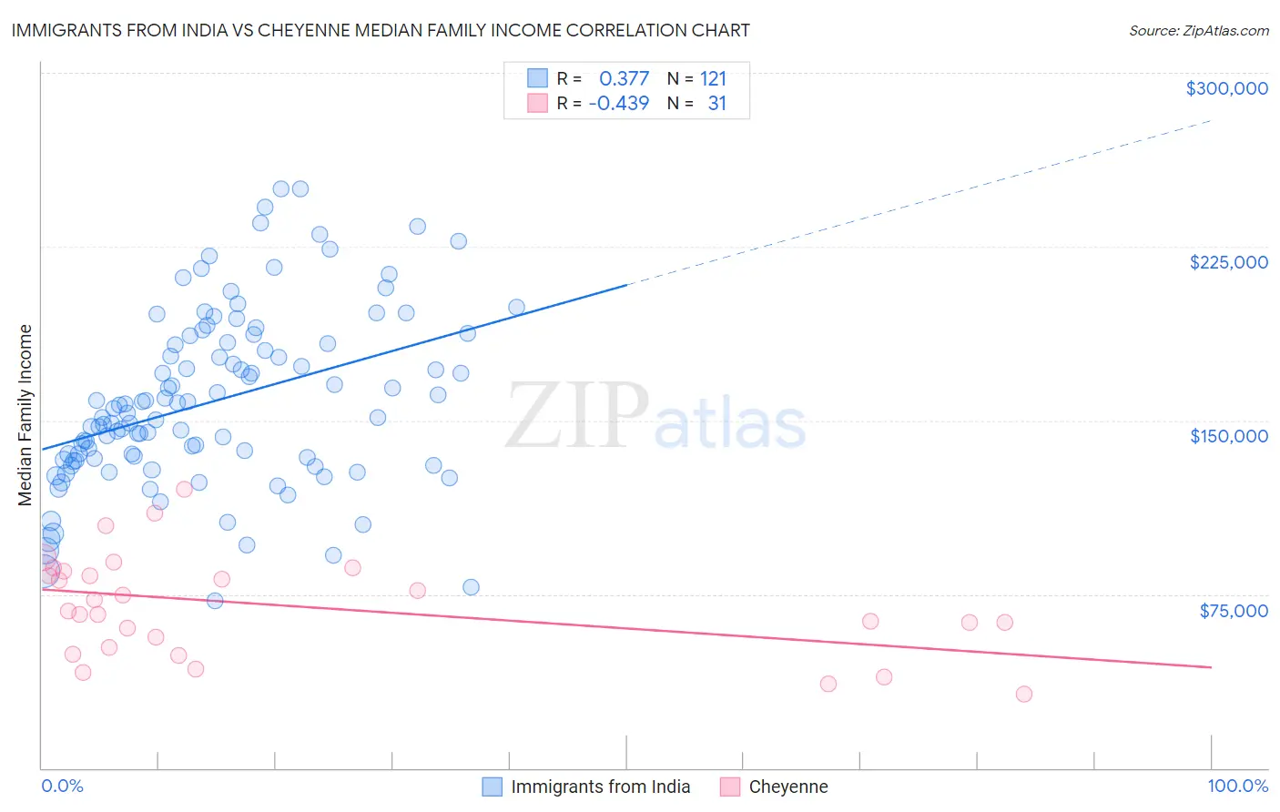 Immigrants from India vs Cheyenne Median Family Income