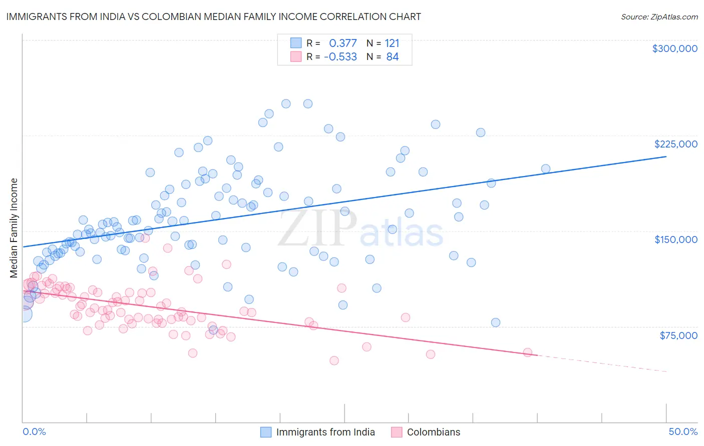 Immigrants from India vs Colombian Median Family Income
