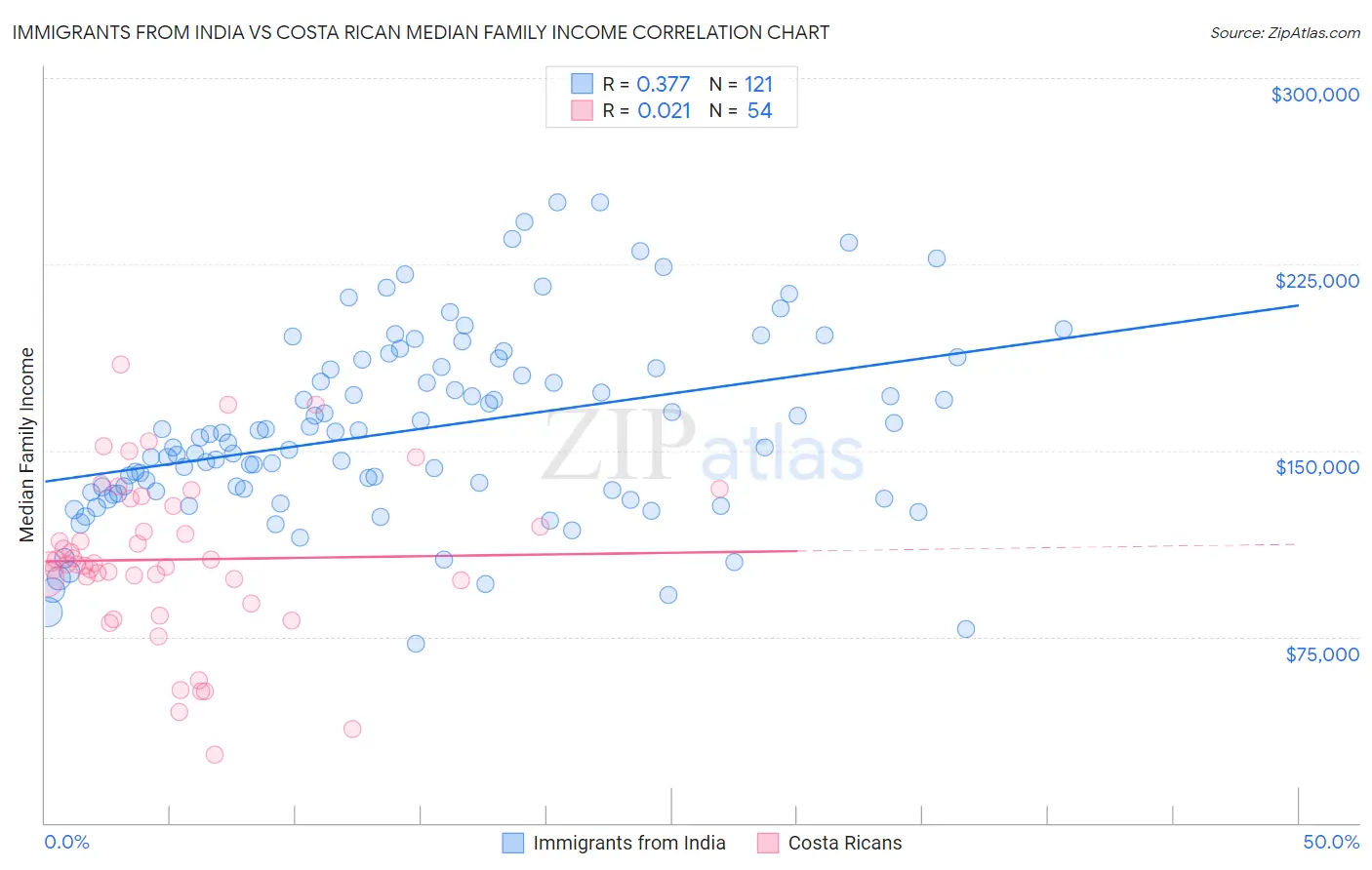 Immigrants from India vs Costa Rican Median Family Income