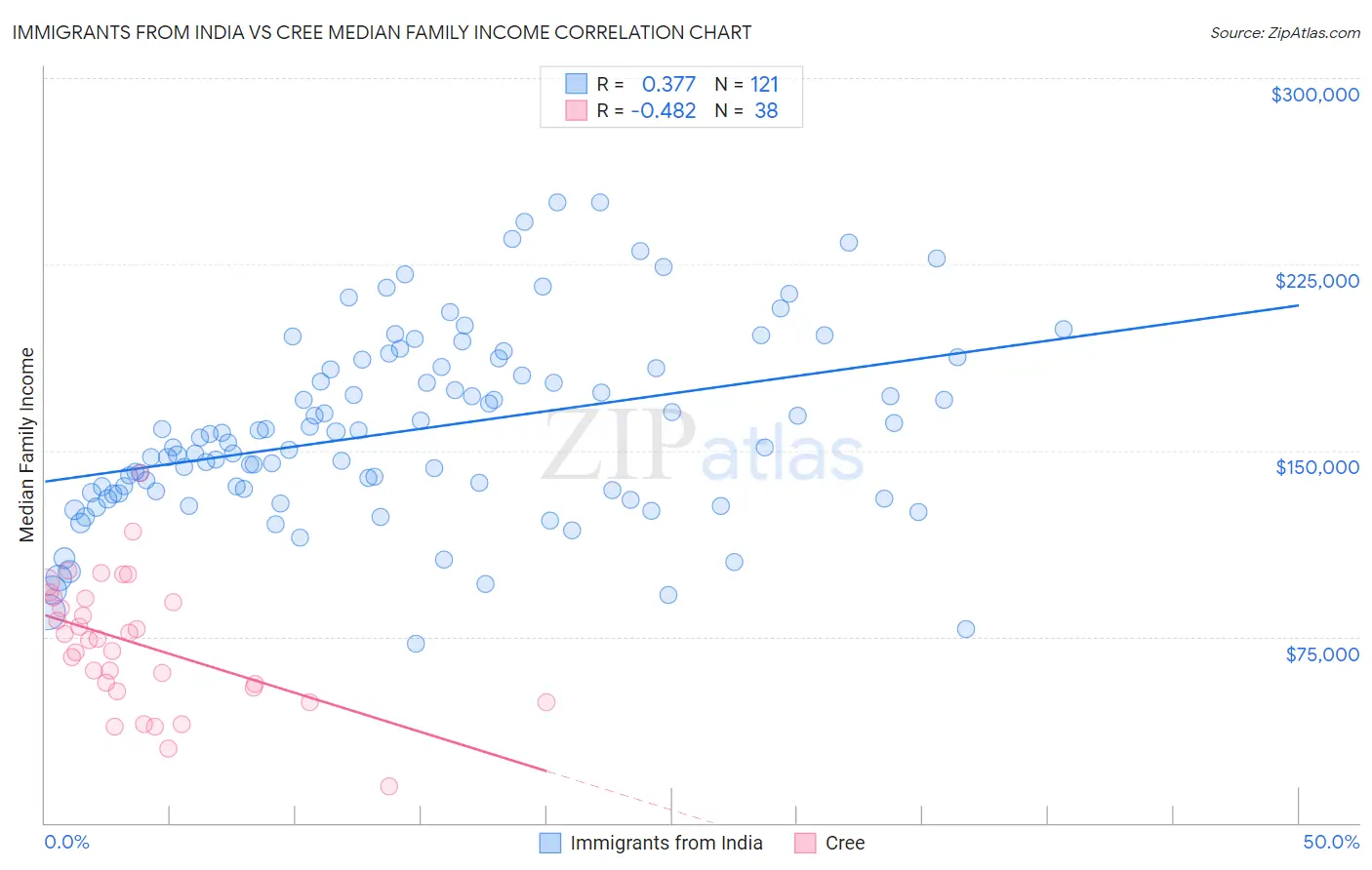 Immigrants from India vs Cree Median Family Income