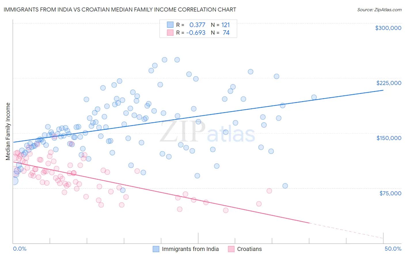 Immigrants from India vs Croatian Median Family Income