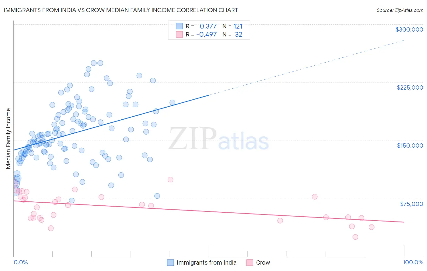 Immigrants from India vs Crow Median Family Income