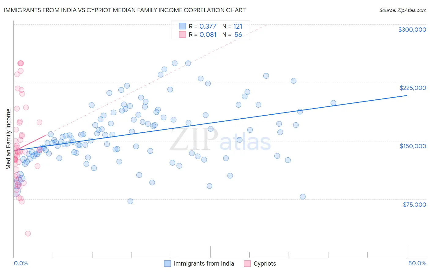 Immigrants from India vs Cypriot Median Family Income