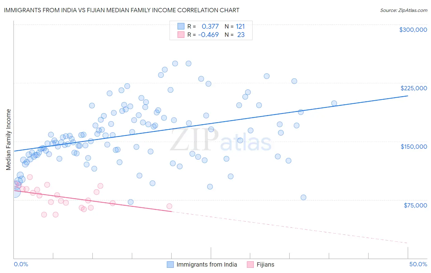 Immigrants from India vs Fijian Median Family Income