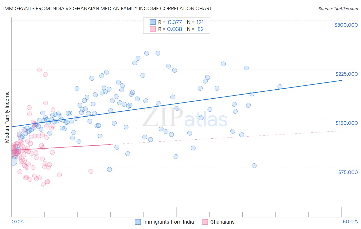 Immigrants from India vs Ghanaian Median Family Income