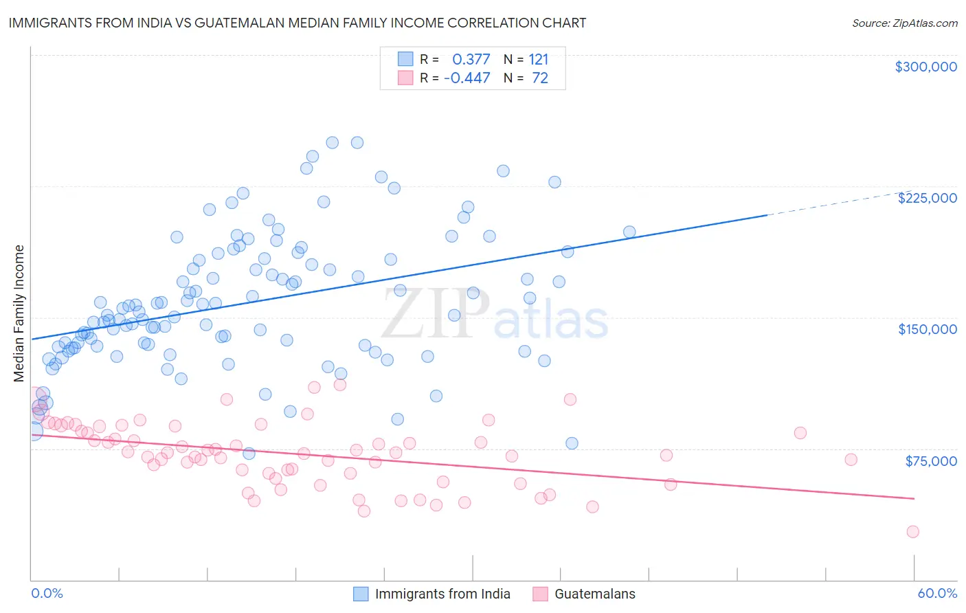 Immigrants from India vs Guatemalan Median Family Income