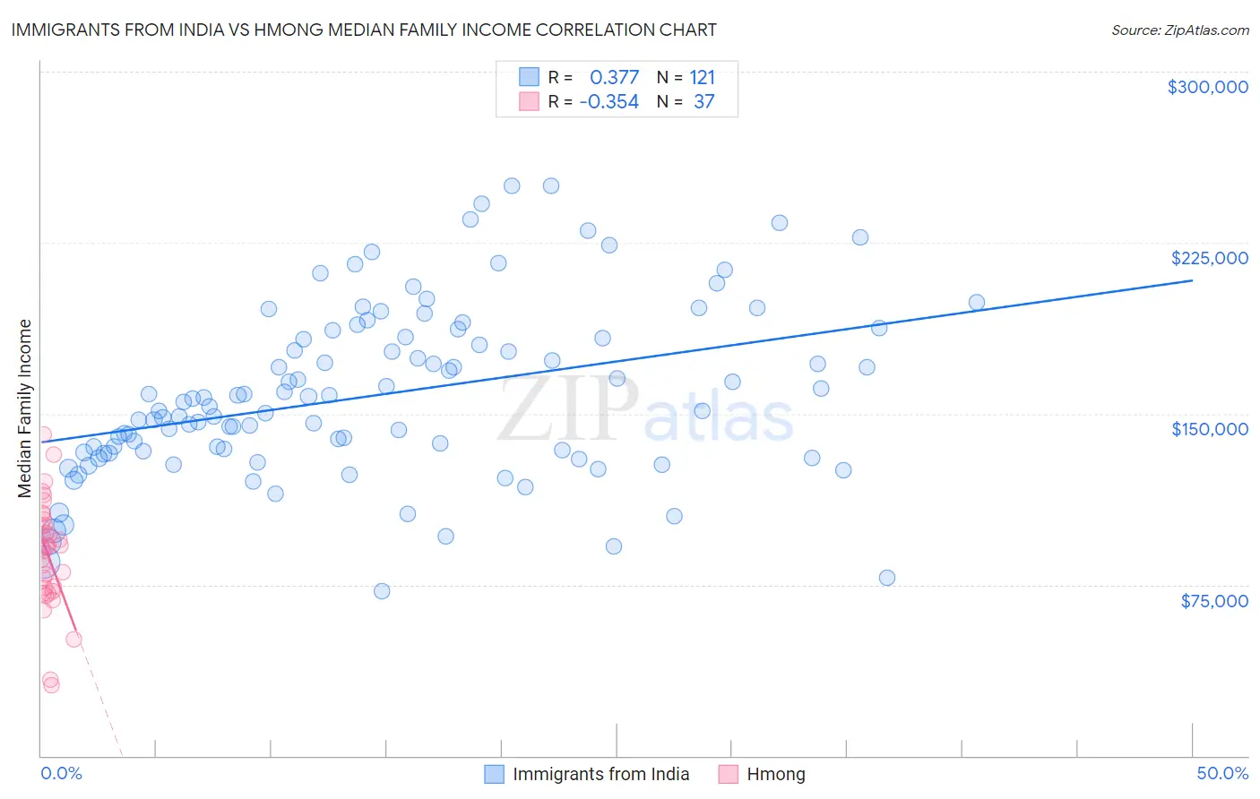 Immigrants from India vs Hmong Median Family Income