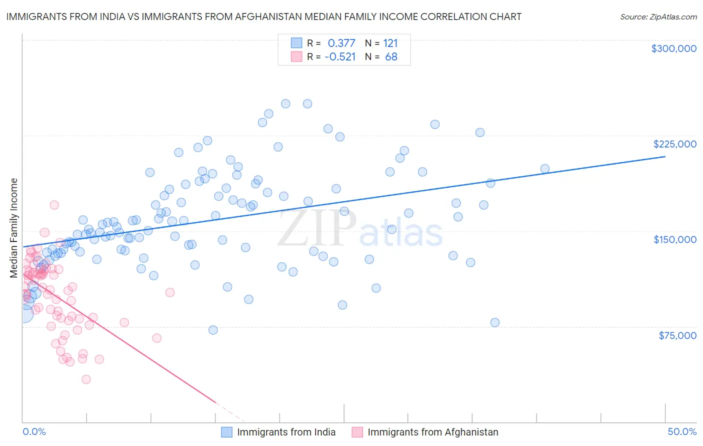 Immigrants from India vs Immigrants from Afghanistan Median Family Income