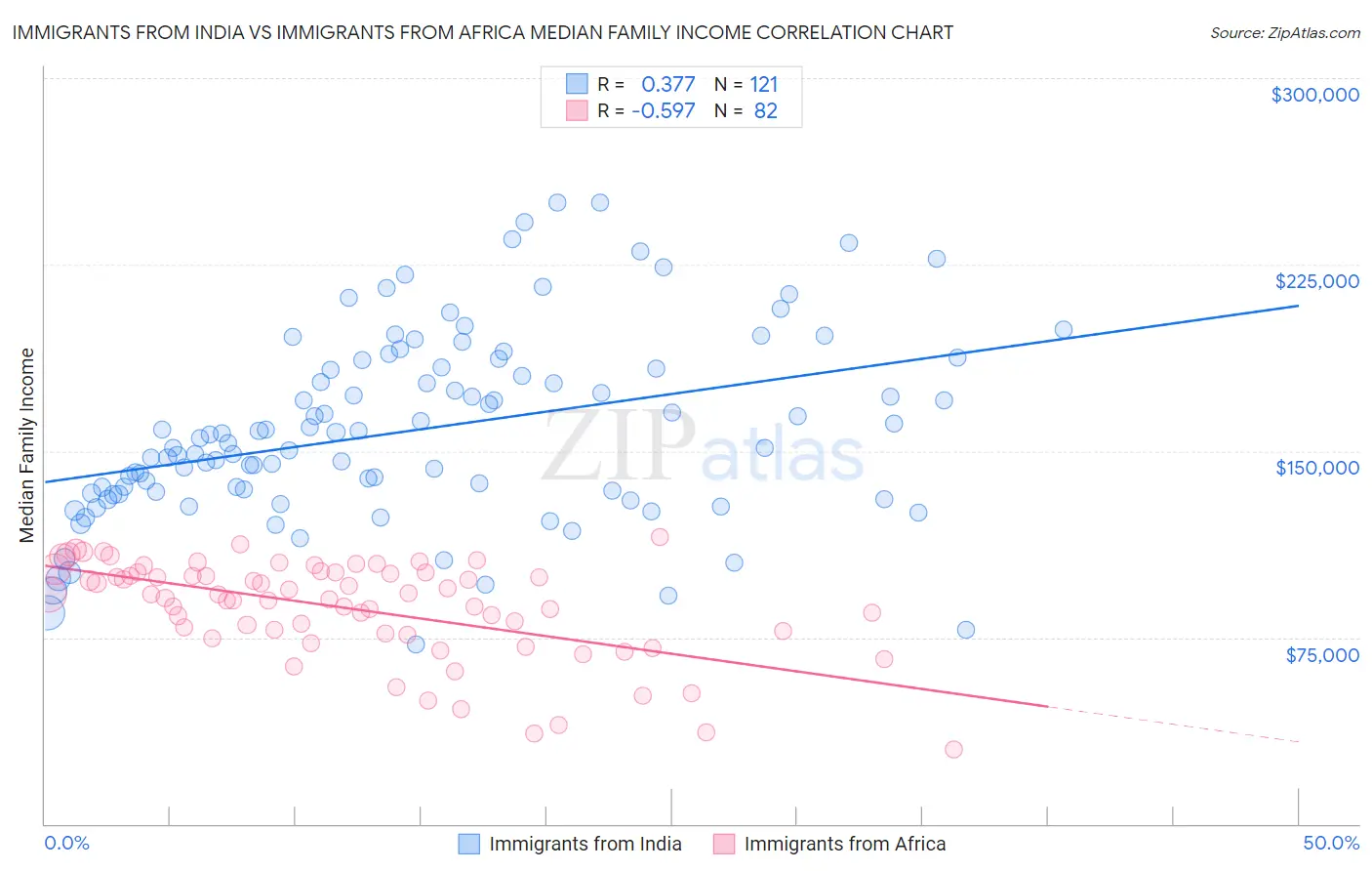 Immigrants from India vs Immigrants from Africa Median Family Income