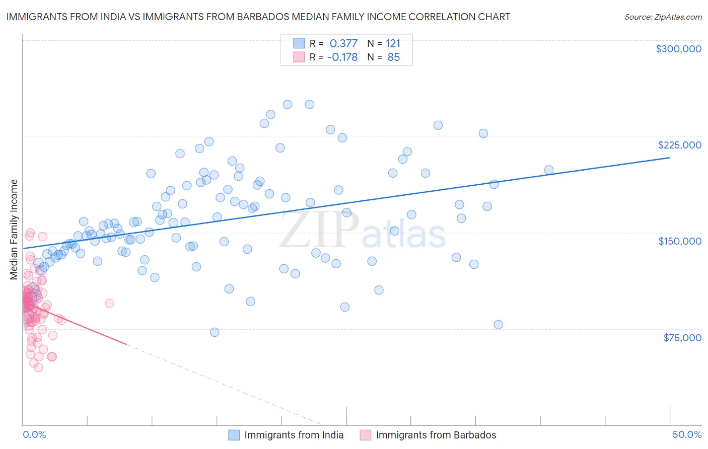 Immigrants from India vs Immigrants from Barbados Median Family Income