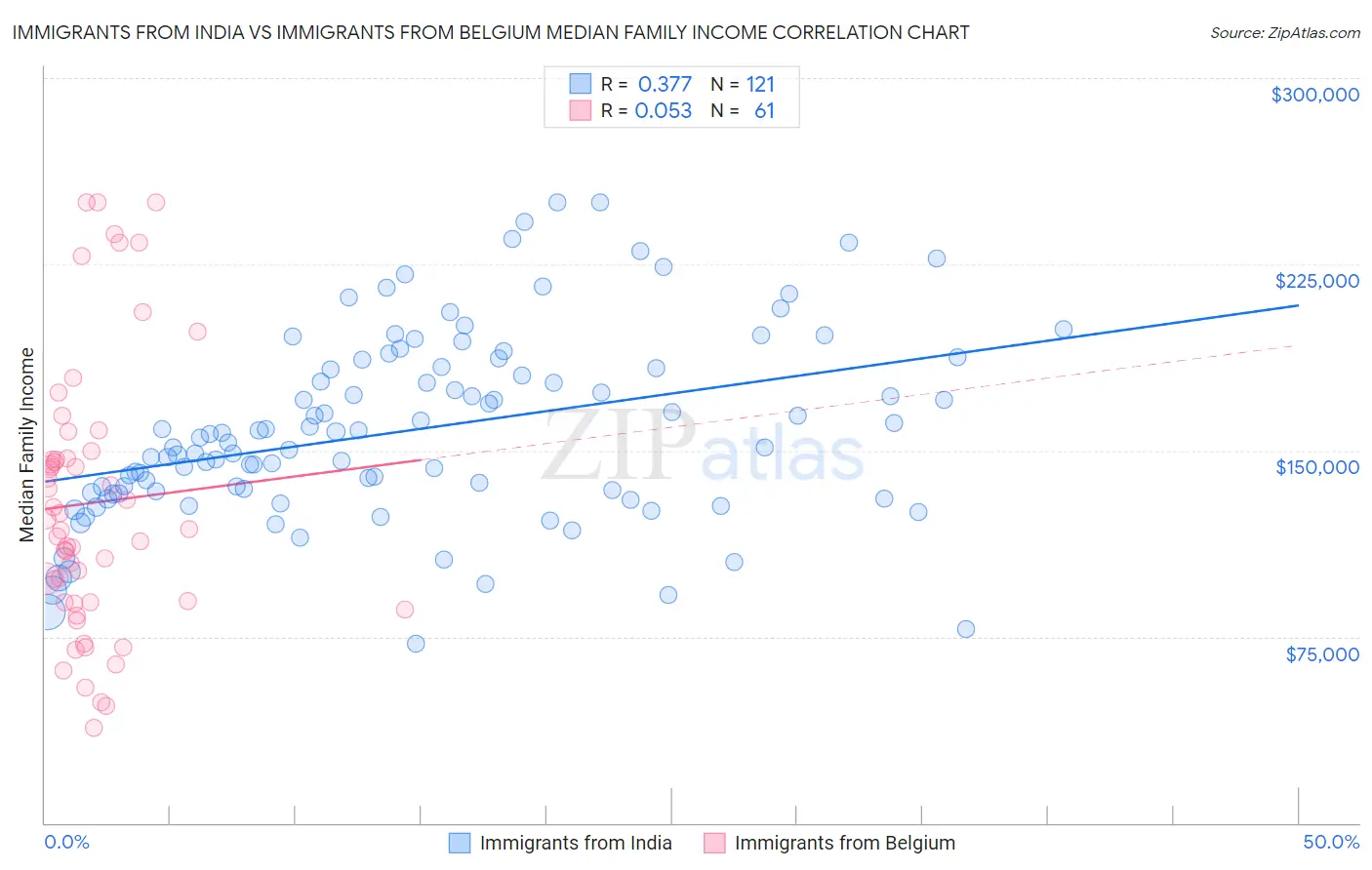 Immigrants from India vs Immigrants from Belgium Median Family Income