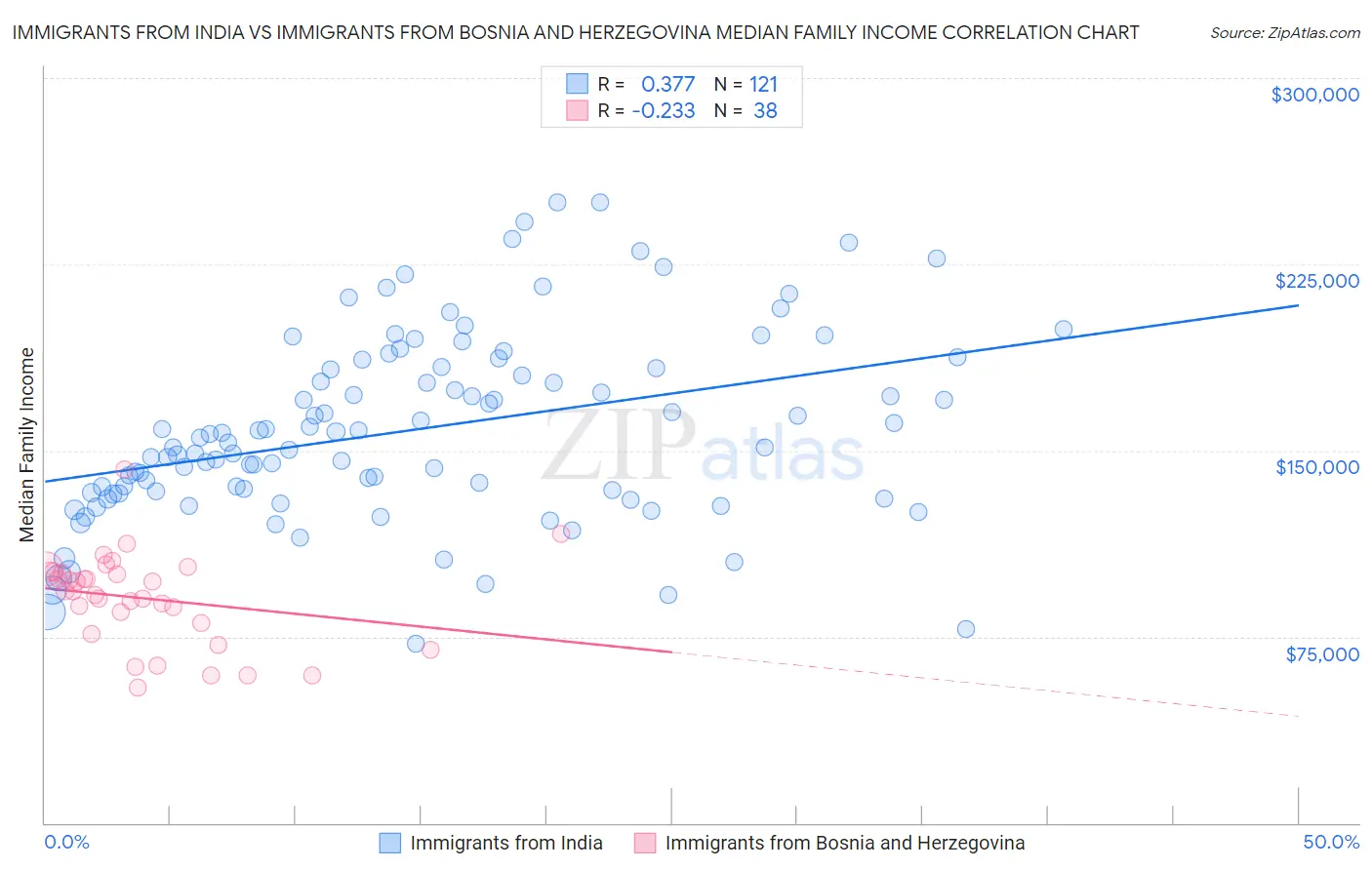Immigrants from India vs Immigrants from Bosnia and Herzegovina Median Family Income