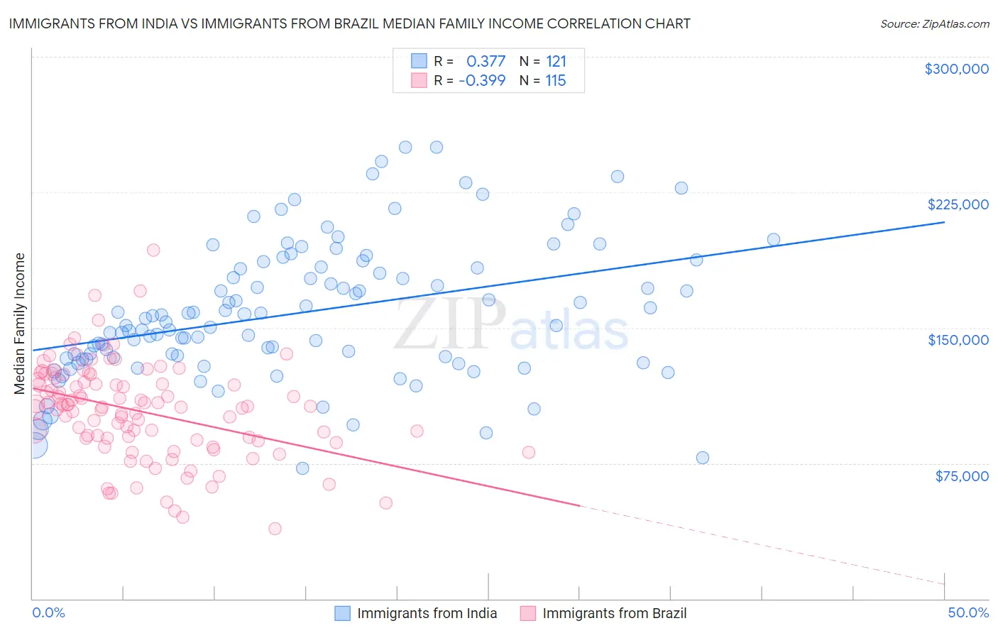 Immigrants from India vs Immigrants from Brazil Median Family Income