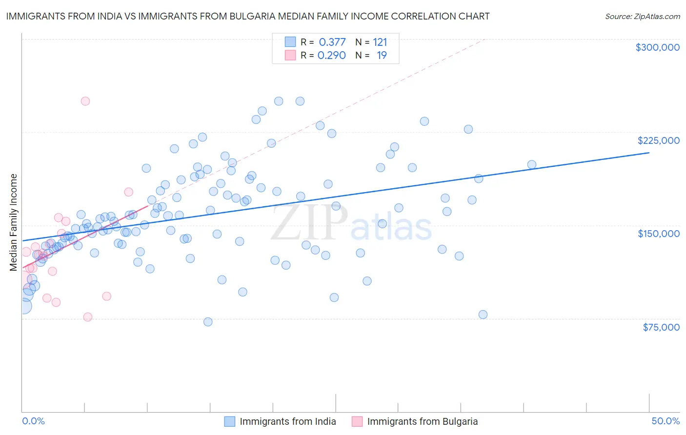 Immigrants from India vs Immigrants from Bulgaria Median Family Income