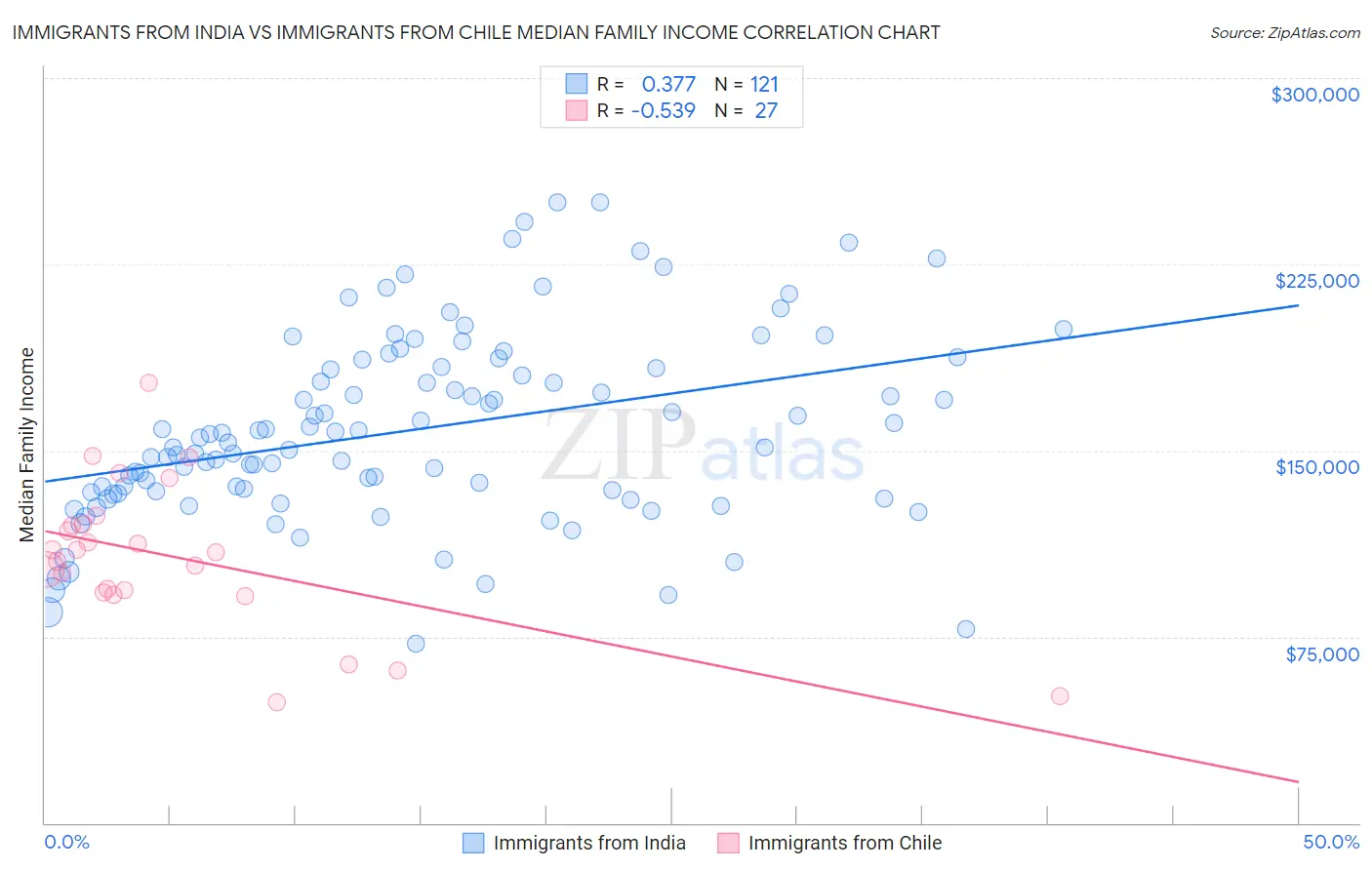 Immigrants from India vs Immigrants from Chile Median Family Income