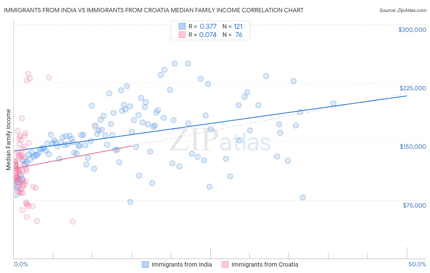 Immigrants from India vs Immigrants from Croatia Median Family Income