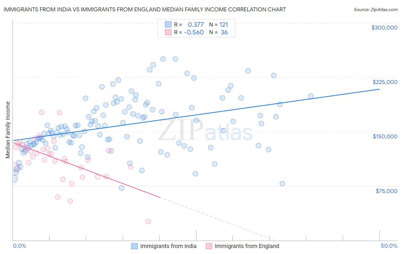 Immigrants from India vs Immigrants from England Median Family Income