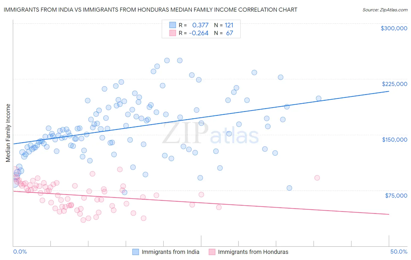 Immigrants from India vs Immigrants from Honduras Median Family Income