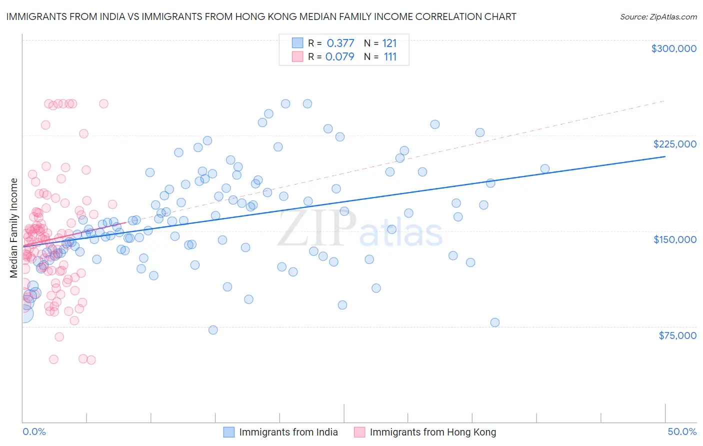 Immigrants from India vs Immigrants from Hong Kong Median Family Income