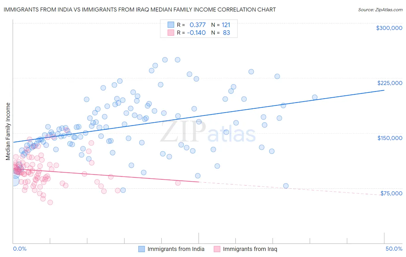 Immigrants from India vs Immigrants from Iraq Median Family Income