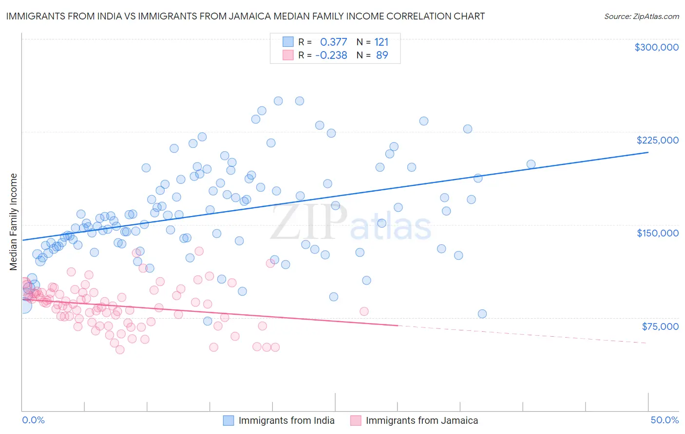 Immigrants from India vs Immigrants from Jamaica Median Family Income